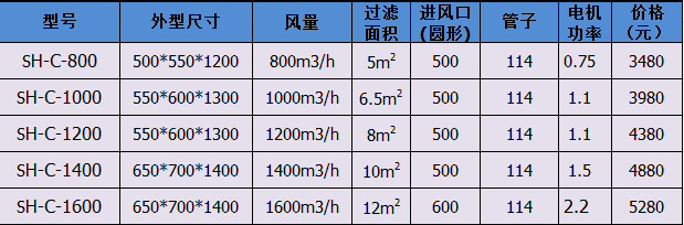 不銹鋼移動(dòng)式捕塵器規(guī)格表