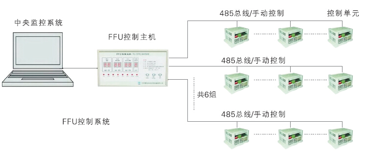 FFU送風(fēng)單元控制圖