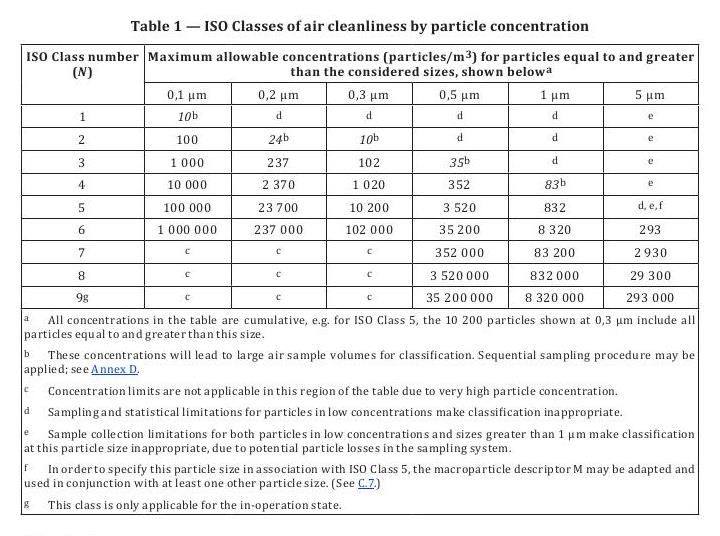 ISO 14644-1:2015（E）潔凈室等級劃分表 英文版
