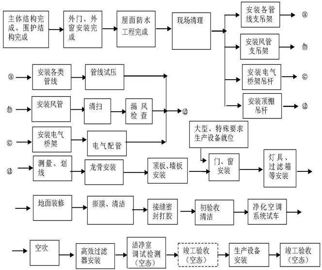 凈化廠房裝修施工流程圖表