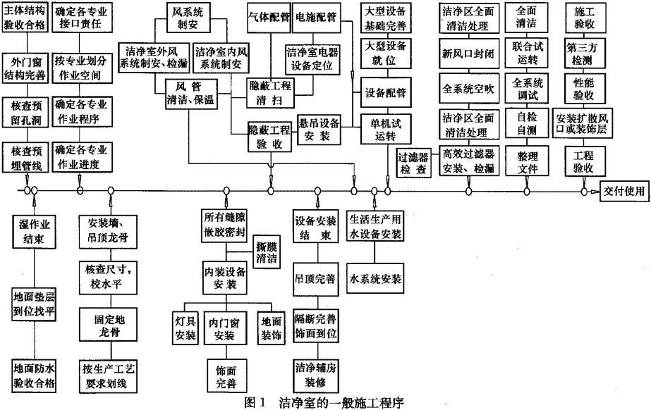 潔凈室施工流程